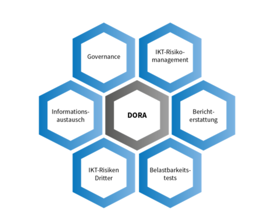 Digital Operational Resilience Act (DORA)