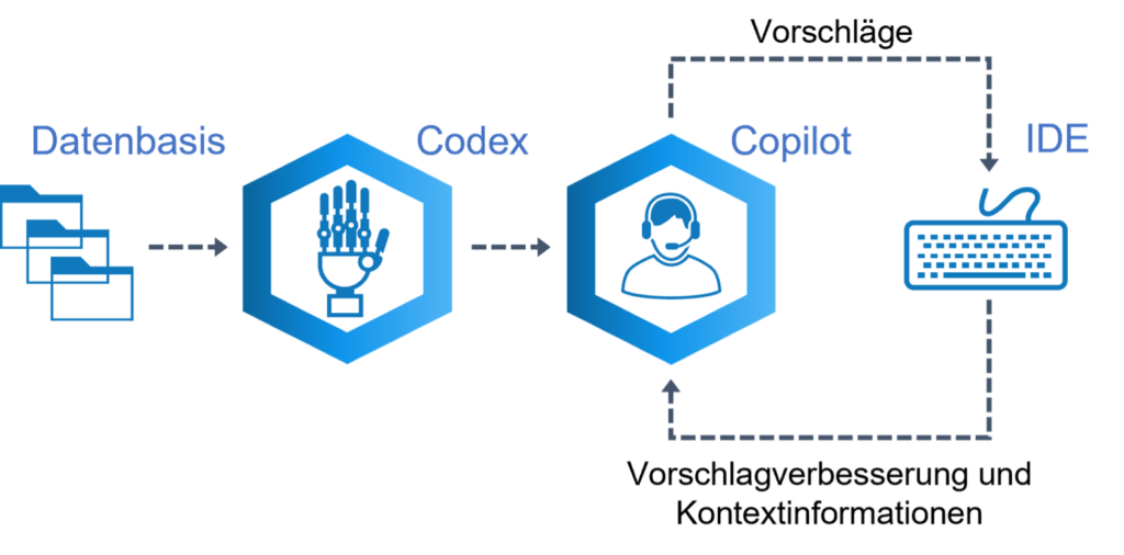 Schematische Darstellung der Funktionsweise des Github Copiloten: Basierend auf öffentlich-zugänglichem Code wurde das KI-System Codex trainiert, das wiederum als Basis für die IDE-Integration mittels Github Copilot dient.