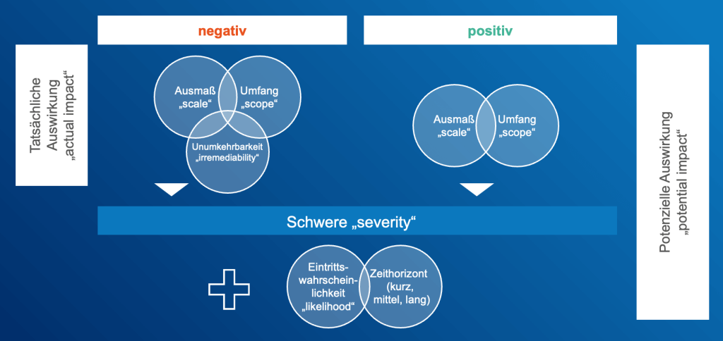 Grafik Impactanalyse Beurteilungskriterien Wesentlichkeitsanayse